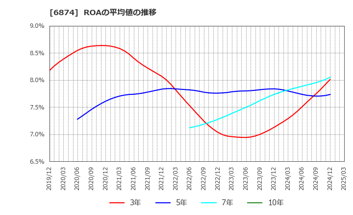 6874 協立電機(株): ROAの平均値の推移
