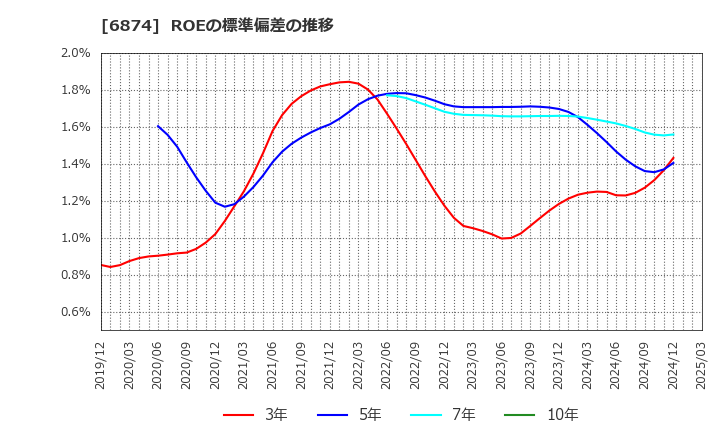 6874 協立電機(株): ROEの標準偏差の推移