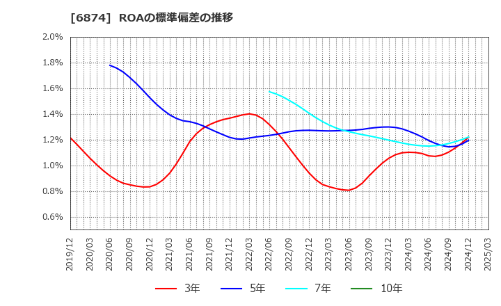 6874 協立電機(株): ROAの標準偏差の推移