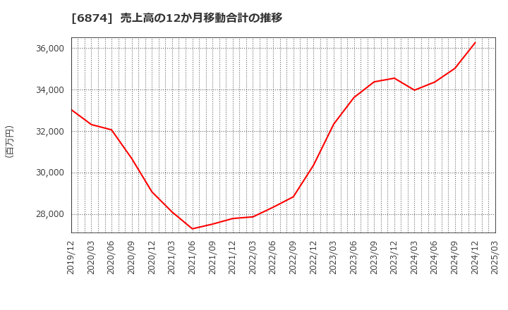 6874 協立電機(株): 売上高の12か月移動合計の推移