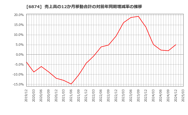 6874 協立電機(株): 売上高の12か月移動合計の対前年同期増減率の推移