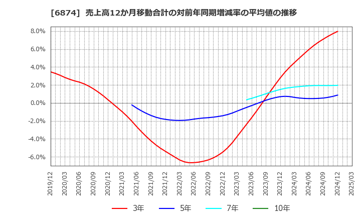 6874 協立電機(株): 売上高12か月移動合計の対前年同期増減率の平均値の推移
