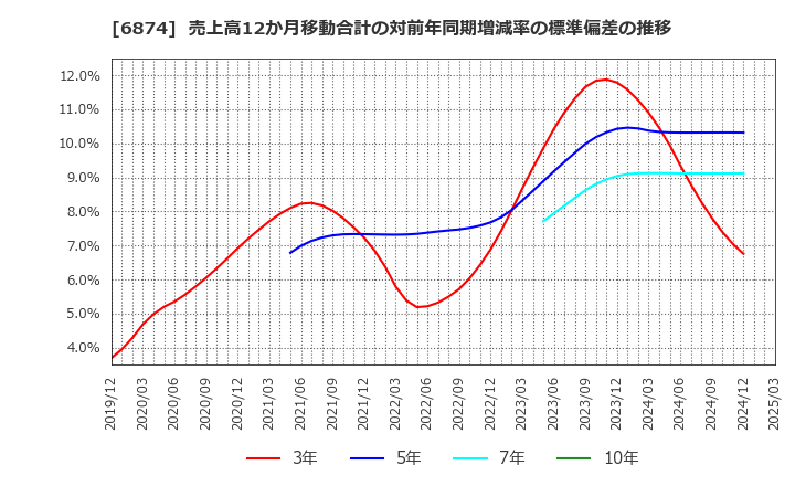 6874 協立電機(株): 売上高12か月移動合計の対前年同期増減率の標準偏差の推移