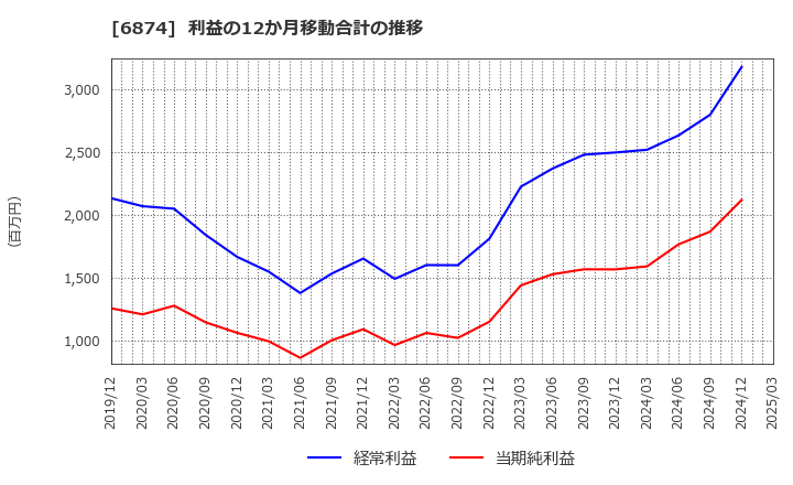 6874 協立電機(株): 利益の12か月移動合計の推移
