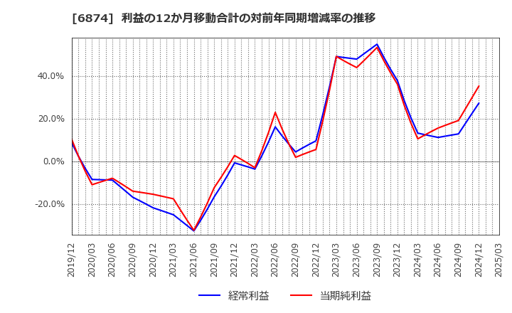 6874 協立電機(株): 利益の12か月移動合計の対前年同期増減率の推移