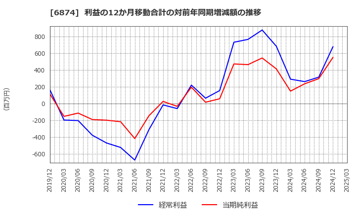 6874 協立電機(株): 利益の12か月移動合計の対前年同期増減額の推移