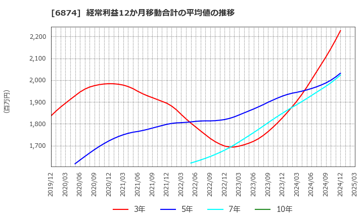 6874 協立電機(株): 経常利益12か月移動合計の平均値の推移