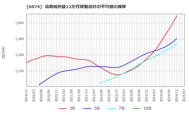 6874 協立電機(株): 当期純利益12か月移動合計の平均値の推移