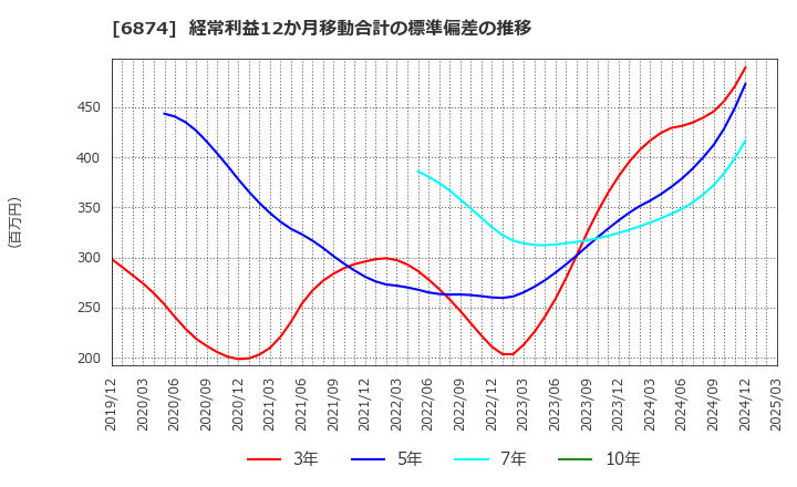 6874 協立電機(株): 経常利益12か月移動合計の標準偏差の推移