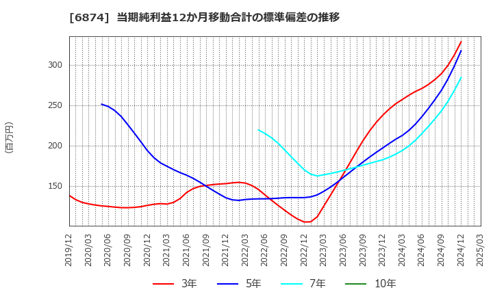6874 協立電機(株): 当期純利益12か月移動合計の標準偏差の推移