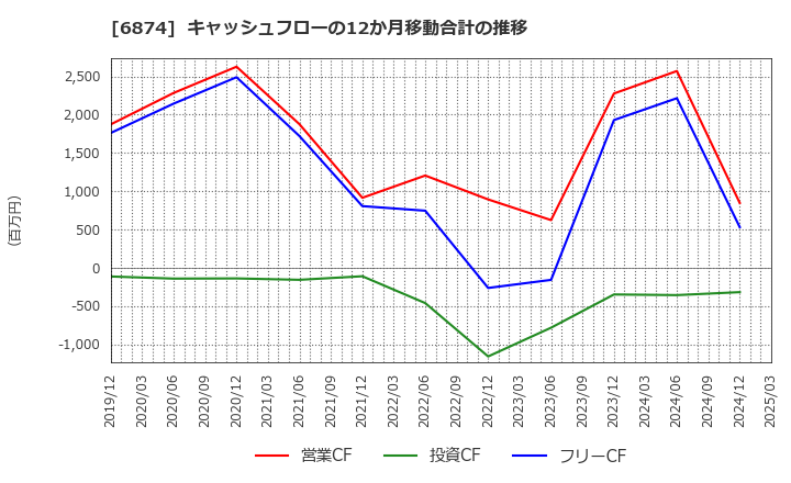 6874 協立電機(株): キャッシュフローの12か月移動合計の推移