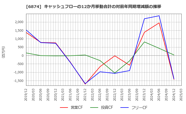 6874 協立電機(株): キャッシュフローの12か月移動合計の対前年同期増減額の推移
