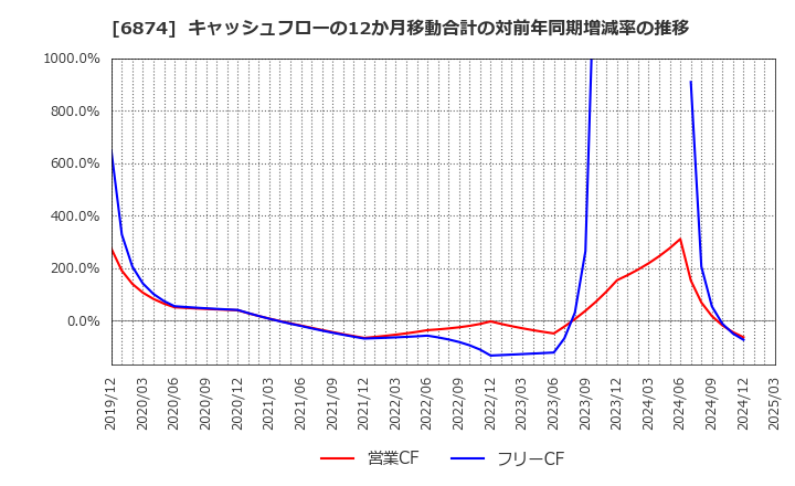 6874 協立電機(株): キャッシュフローの12か月移動合計の対前年同期増減率の推移