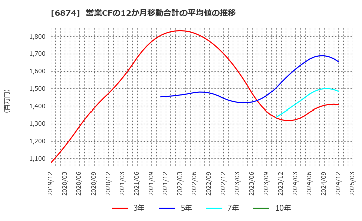 6874 協立電機(株): 営業CFの12か月移動合計の平均値の推移