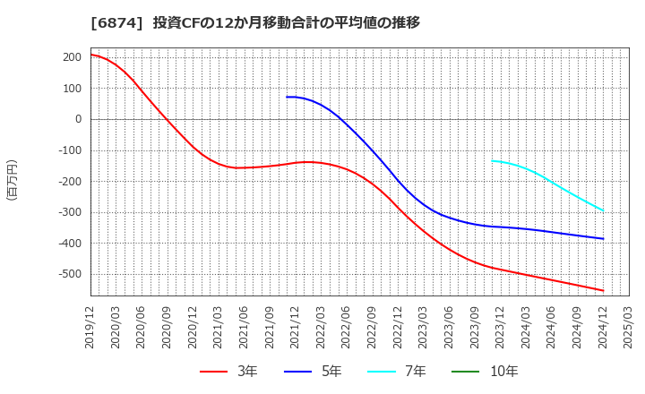 6874 協立電機(株): 投資CFの12か月移動合計の平均値の推移