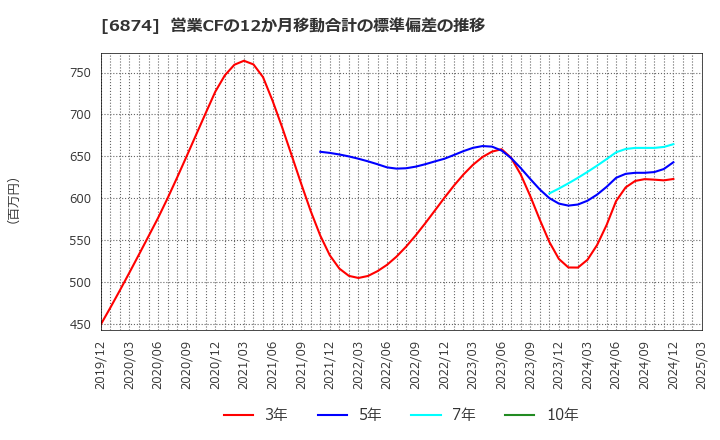 6874 協立電機(株): 営業CFの12か月移動合計の標準偏差の推移