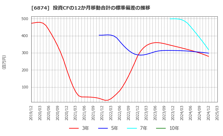 6874 協立電機(株): 投資CFの12か月移動合計の標準偏差の推移