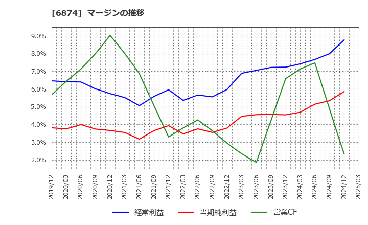 6874 協立電機(株): マージンの推移
