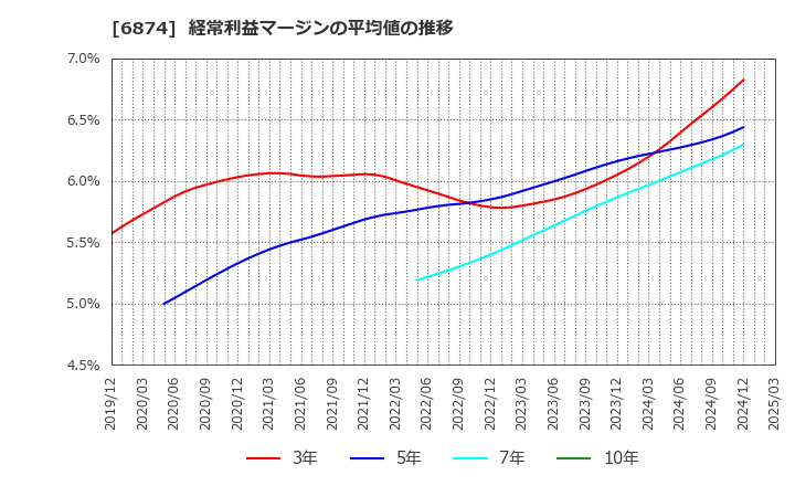 6874 協立電機(株): 経常利益マージンの平均値の推移