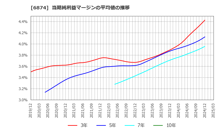 6874 協立電機(株): 当期純利益マージンの平均値の推移
