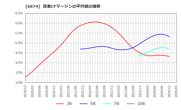 6874 協立電機(株): 営業CFマージンの平均値の推移