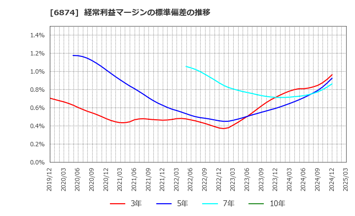 6874 協立電機(株): 経常利益マージンの標準偏差の推移