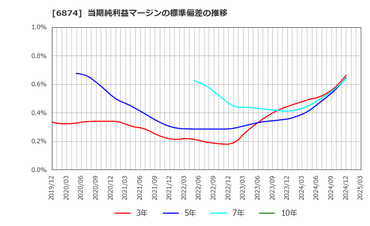 6874 協立電機(株): 当期純利益マージンの標準偏差の推移