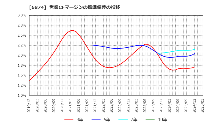 6874 協立電機(株): 営業CFマージンの標準偏差の推移