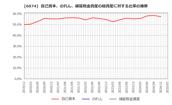 6874 協立電機(株): 自己資本、のれん、繰延税金資産の総資産に対する比率の推移