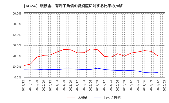 6874 協立電機(株): 現預金、有利子負債の総資産に対する比率の推移