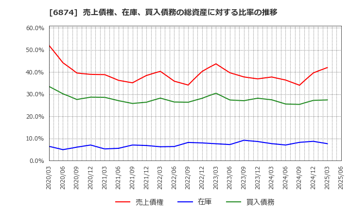 6874 協立電機(株): 売上債権、在庫、買入債務の総資産に対する比率の推移