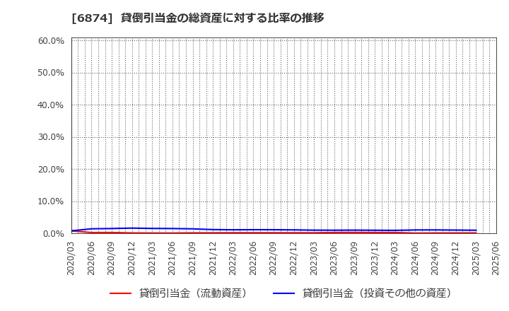 6874 協立電機(株): 貸倒引当金の総資産に対する比率の推移
