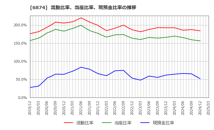6874 協立電機(株): 流動比率、当座比率、現預金比率の推移