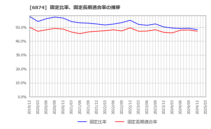 6874 協立電機(株): 固定比率、固定長期適合率の推移