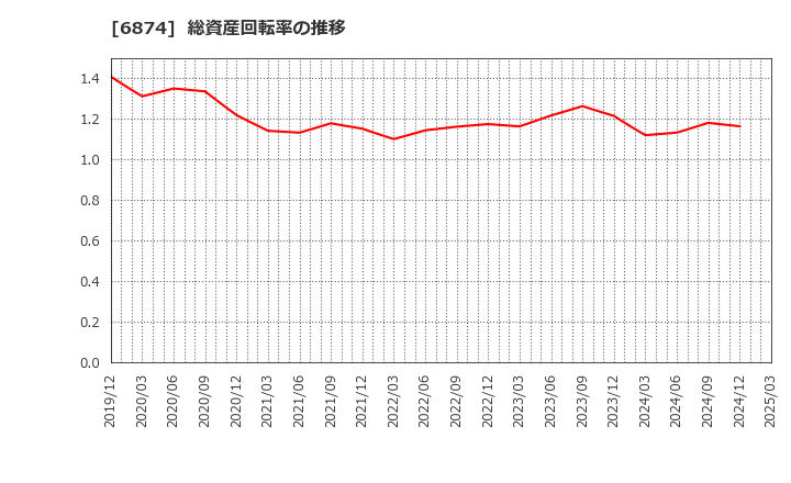 6874 協立電機(株): 総資産回転率の推移