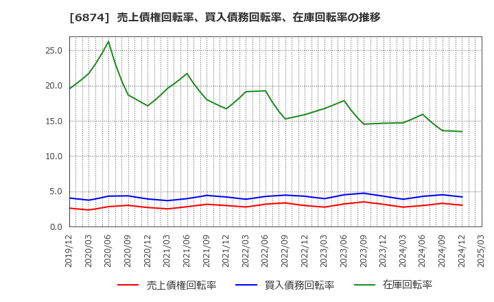 6874 協立電機(株): 売上債権回転率、買入債務回転率、在庫回転率の推移