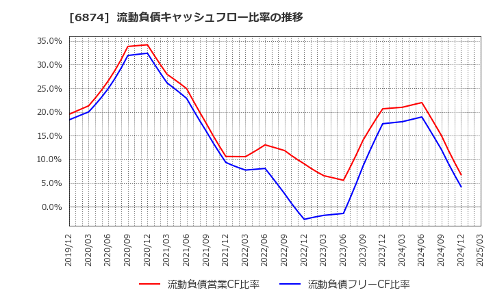 6874 協立電機(株): 流動負債キャッシュフロー比率の推移