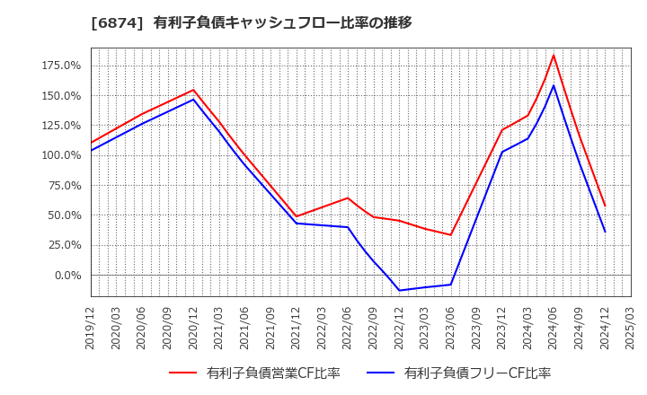 6874 協立電機(株): 有利子負債キャッシュフロー比率の推移