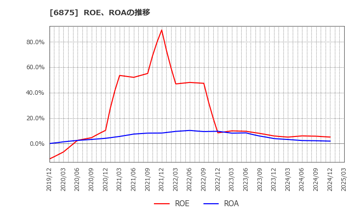 6875 (株)メガチップス: ROE、ROAの推移