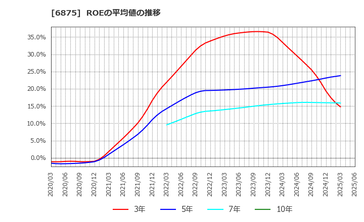 6875 (株)メガチップス: ROEの平均値の推移