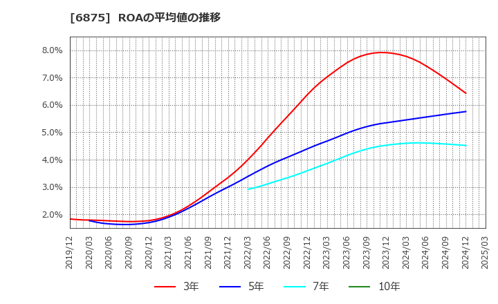 6875 (株)メガチップス: ROAの平均値の推移
