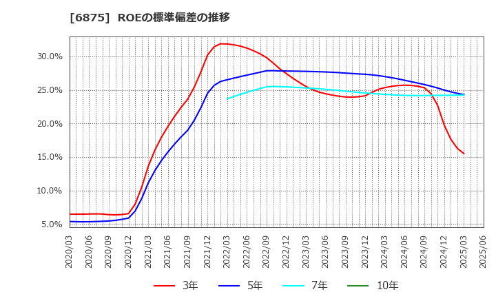 6875 (株)メガチップス: ROEの標準偏差の推移