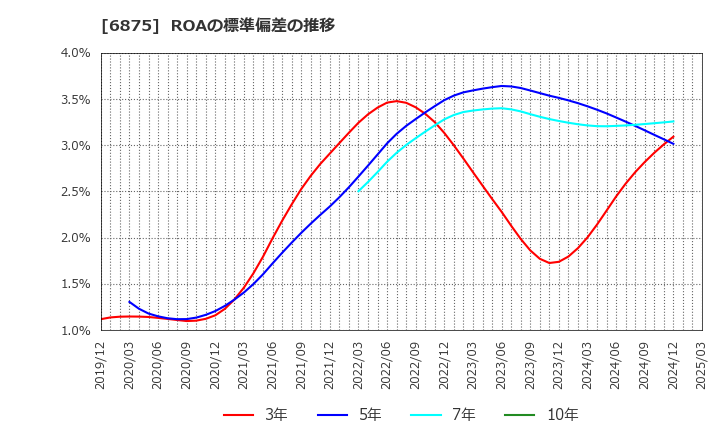 6875 (株)メガチップス: ROAの標準偏差の推移