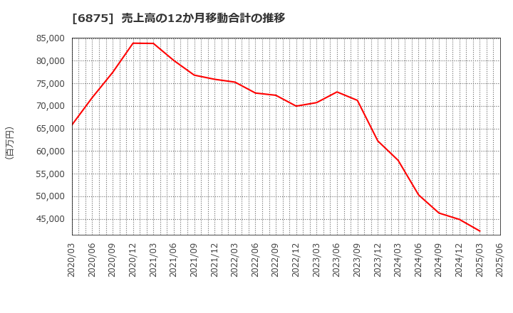 6875 (株)メガチップス: 売上高の12か月移動合計の推移