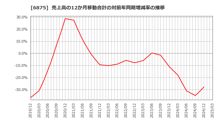 6875 (株)メガチップス: 売上高の12か月移動合計の対前年同期増減率の推移