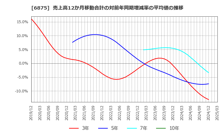 6875 (株)メガチップス: 売上高12か月移動合計の対前年同期増減率の平均値の推移