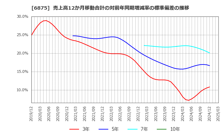 6875 (株)メガチップス: 売上高12か月移動合計の対前年同期増減率の標準偏差の推移