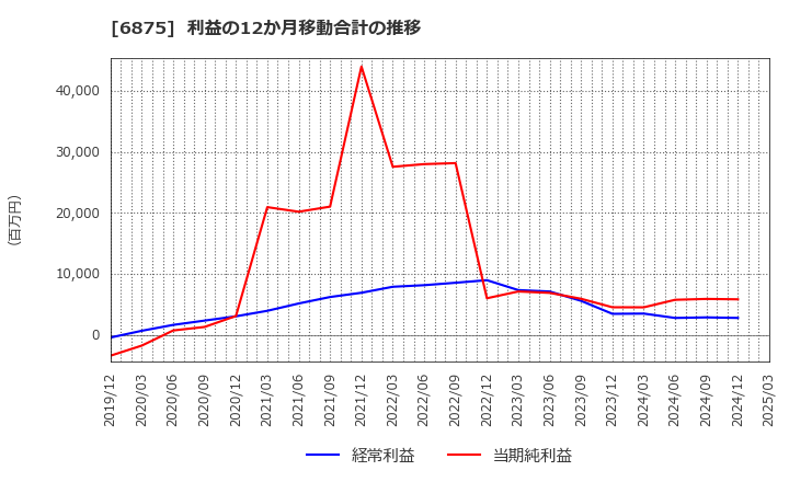 6875 (株)メガチップス: 利益の12か月移動合計の推移