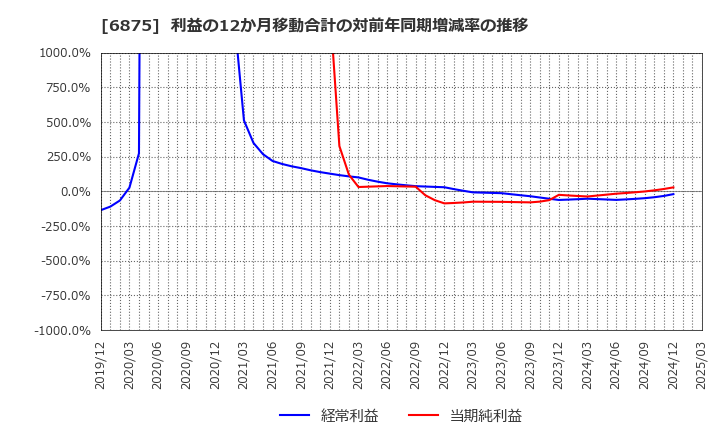 6875 (株)メガチップス: 利益の12か月移動合計の対前年同期増減率の推移