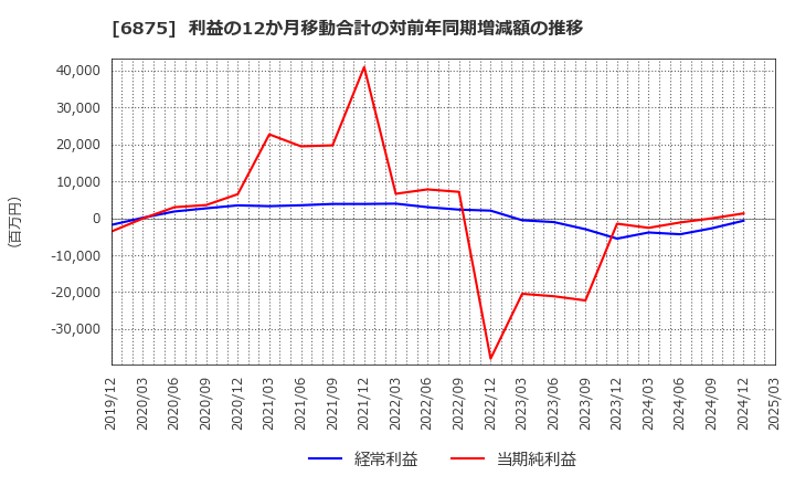 6875 (株)メガチップス: 利益の12か月移動合計の対前年同期増減額の推移